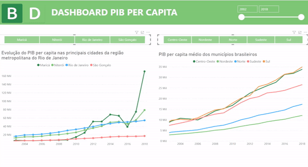 Dashboard PIB per capta no Power BI