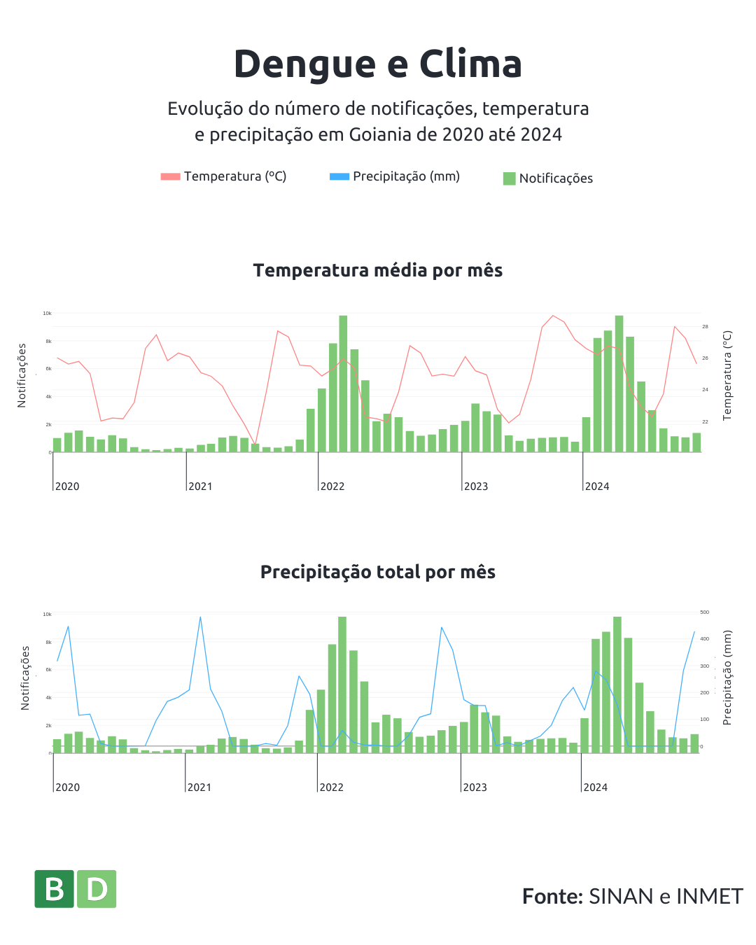 Dengue e Clima. Evolução do número de notificações, temperatura e precipitação em Goiania de 2020 até 2024