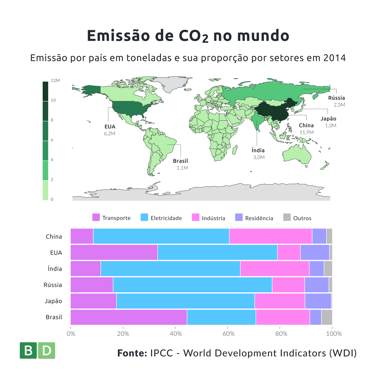 Emissão de CO2 no mundo: emissão por país em toneladas e sua proporção por setores em 2014