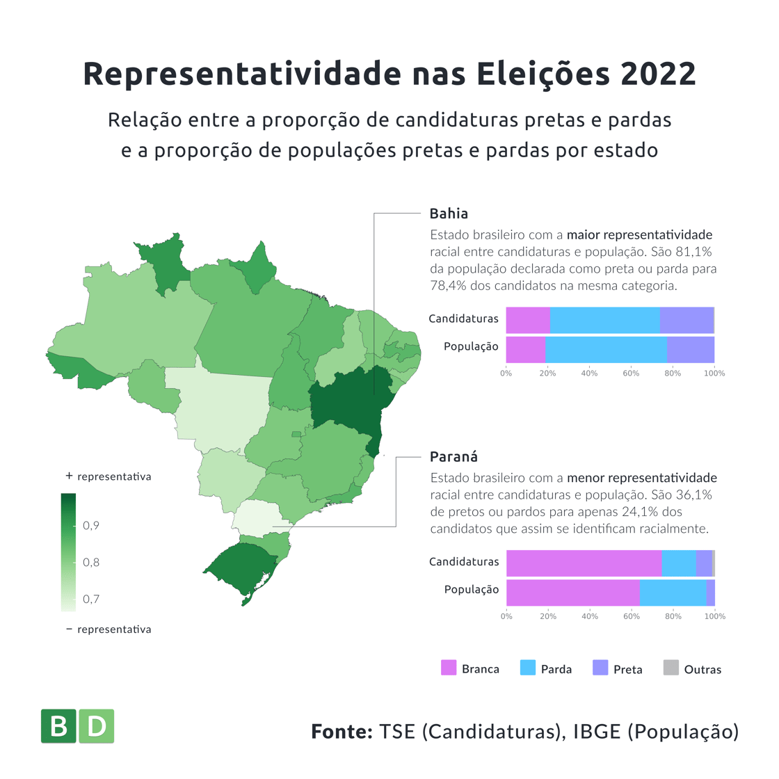 Gráfico com a relação entre a proporção de candidaturas pretas e pardas e a proporção de populações pretas e pardas por estado