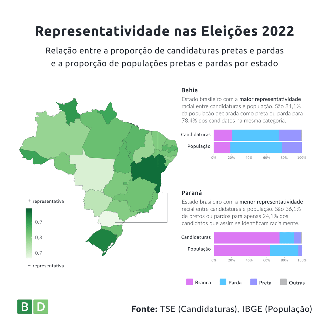 Gráfico: Representatividade nas Eleições 2022 - relação entre a proporção de candidaturas pretas e pardas e a proporção de populações pretas e pardas por estado