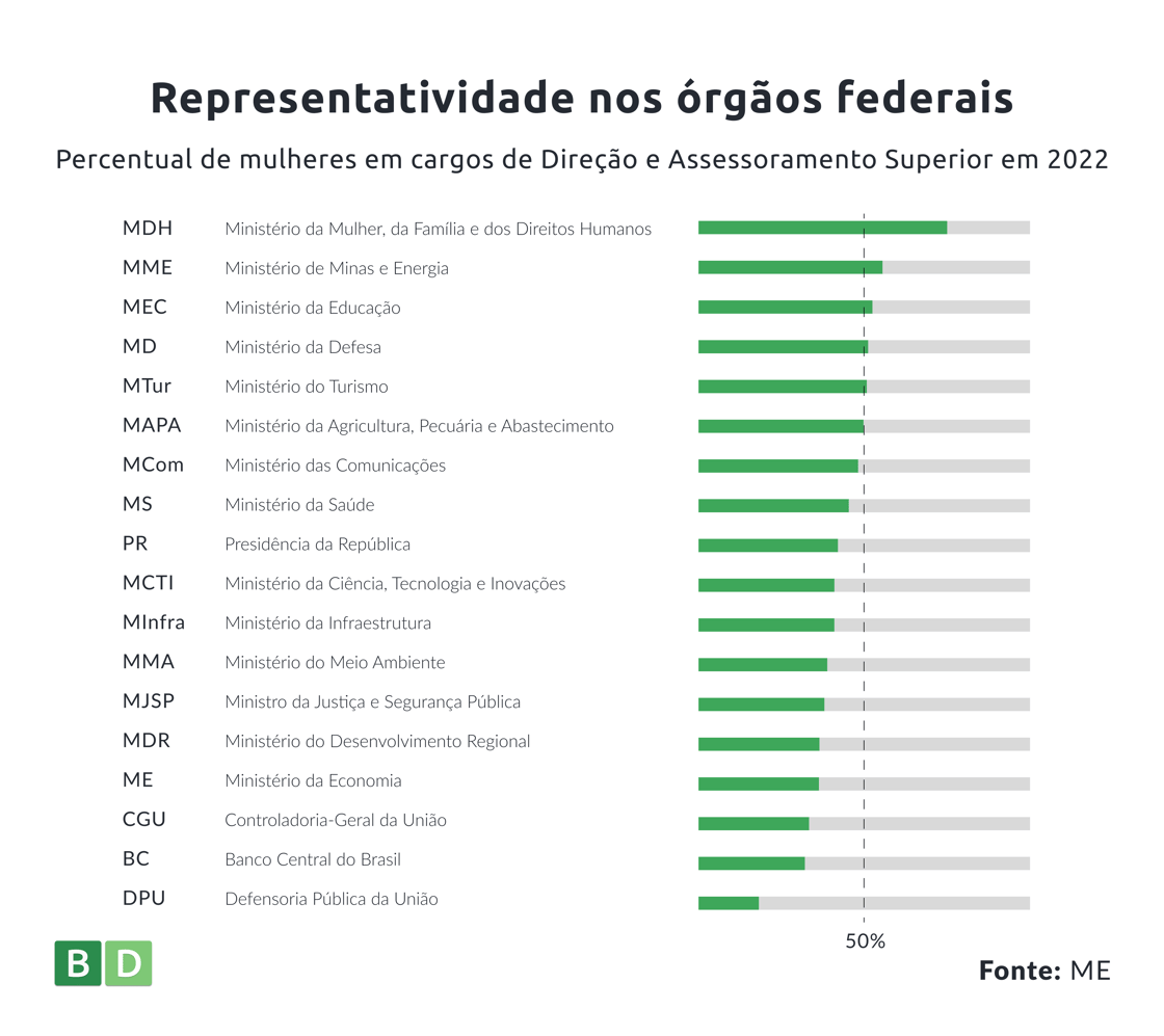 Gráfico: Representatividade nos órgãos federais - porcentual de mulheres em cargos de Direção e Assessoramento Superior em 2022