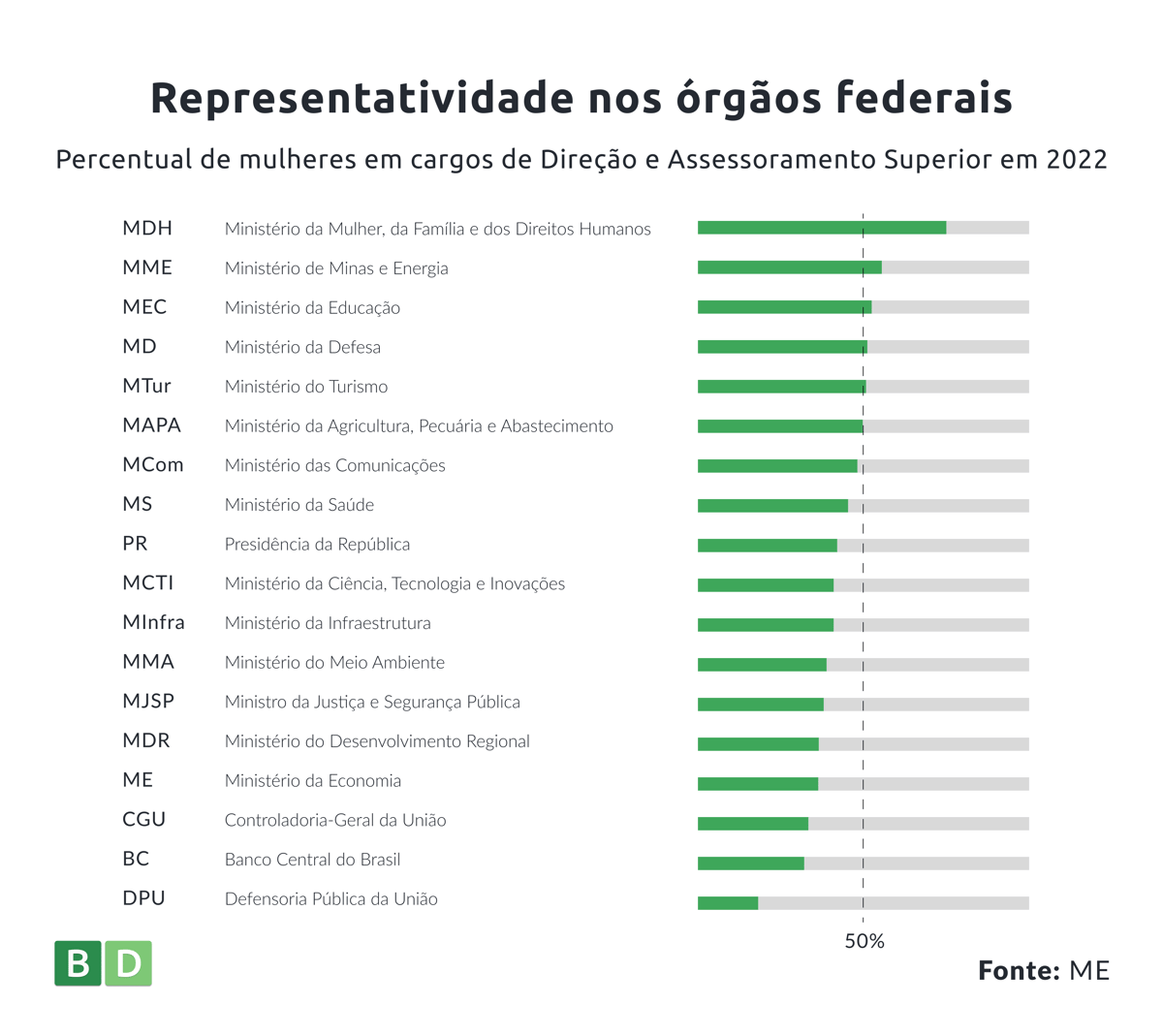 Gráfico que indica a representatividade nos órgãos federais. Percentual de mulheres em cargos de Direção e Assessoramento Superior em 2022.