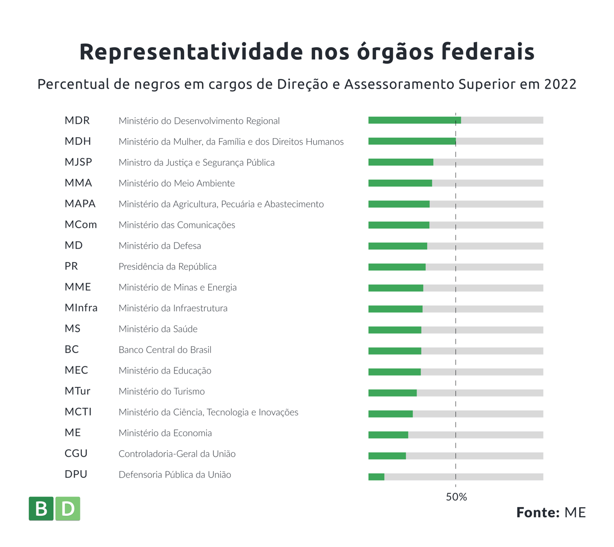 Gráfico que indica a representatividade nos órgãos federais. Percentual de negros em cargos de Direção e Assessoramento Superior em 2022.
