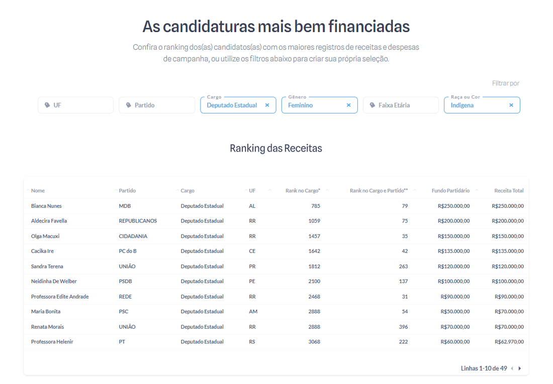 Tabela com as candidatas a Câmara dos Deputados, que sejam mulheres e indígenas, mais bem financiadas das eleições 2022