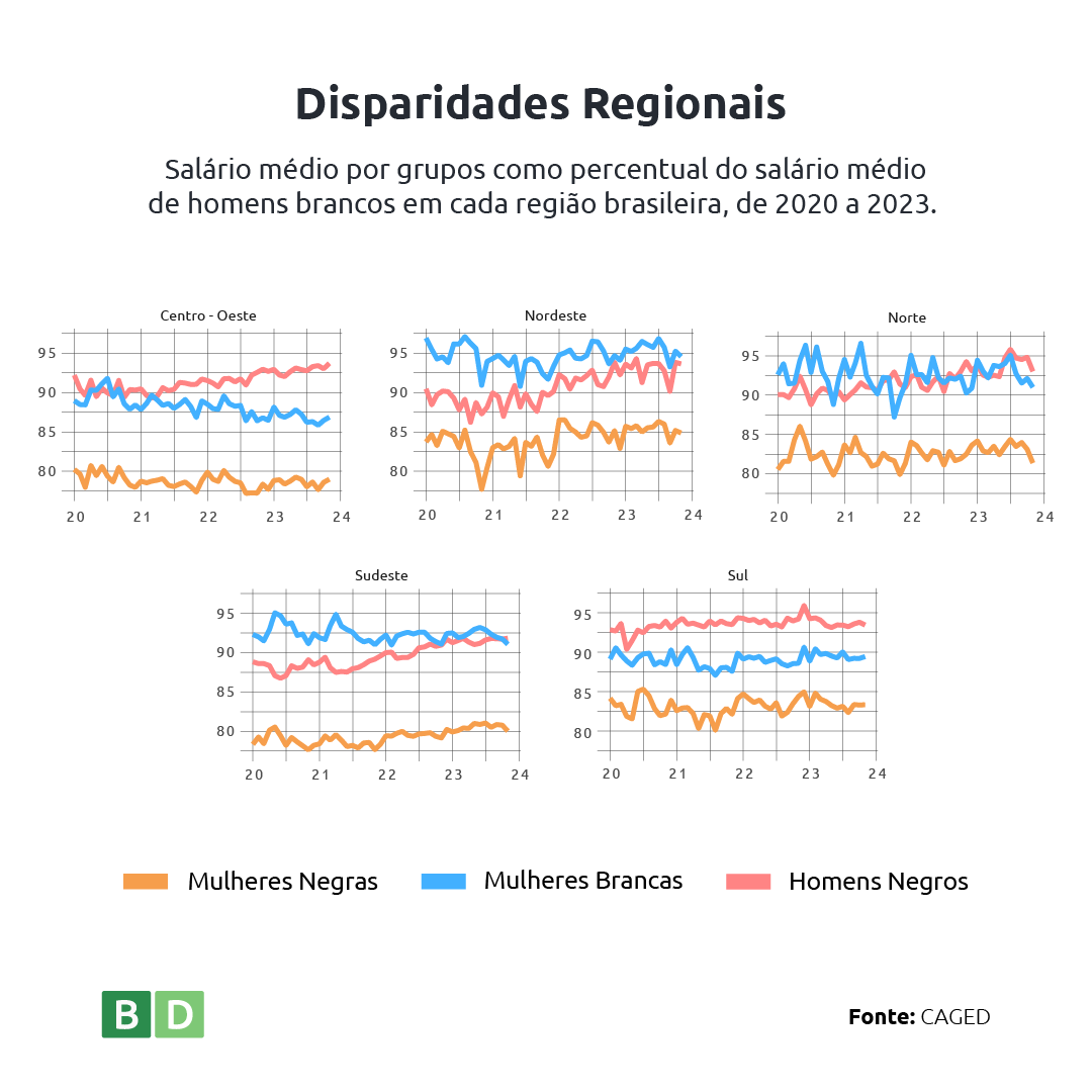 Disparidades Regionais: Salário médio por grupos como percentual do salário médio de homens brancos em cada região brasileira, de 2020 a 2023