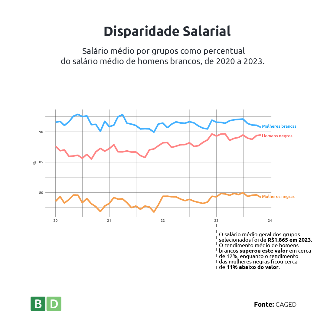 Disparidades Salariais: Salário médio por grupos como percentual do salário médio de homens brancos, de 2020 a 2023