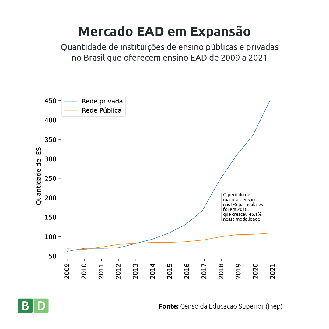 Mercado EAD em Expansão - Quantidade de instituições de ensino públicas e privadas no Brasil que oferecem ensino EAD de 2009 a 2021
