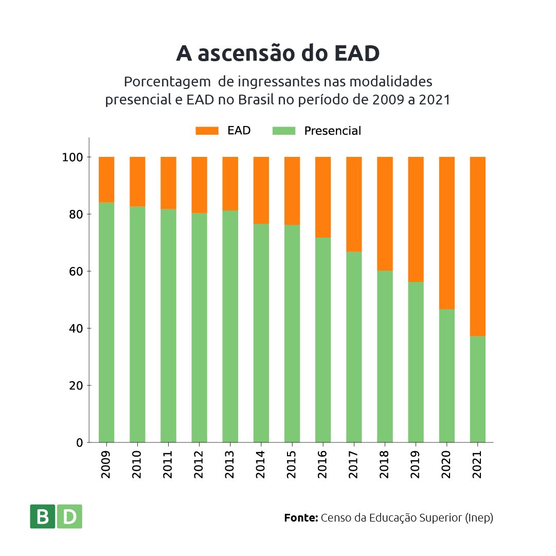 A ascensão do EAD - Porcentagem de ingressantes nas modalidades presencial e EAD no Brasil no período de 2009 a 2021