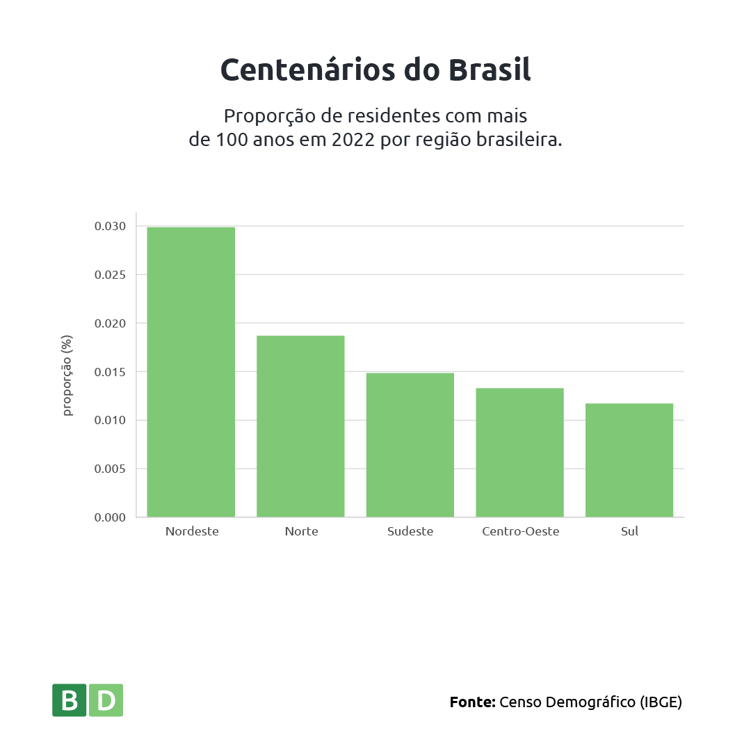 Centenários do Brasil - Proporção de residentes com mais de 100 anos em 2022 por região brasileira