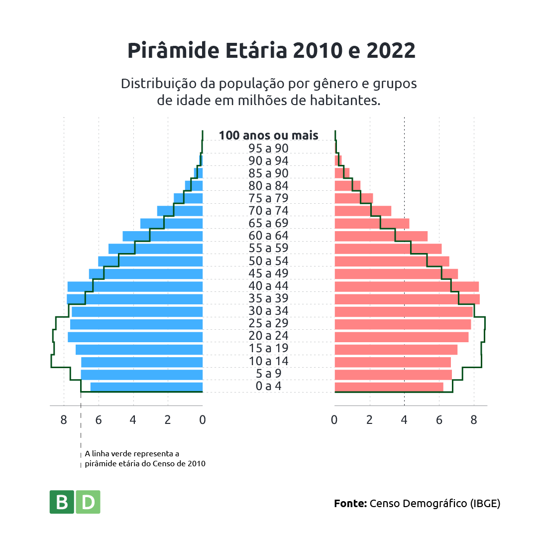Pirâmide Etária 2010 e 2022 - Distribuição da população por gênero e grupos de idade em milhões de habitantes