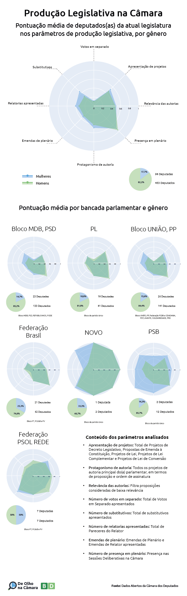 Produção Legislativa na câmara dos deputados. Pontuação média de deputados(as) da atual legislatura nos parâmetros de produção legislativa por gênero. O infográfico também mostra a pontuação média por bancada parlamentar e gênero. os destaques estão no texto. 