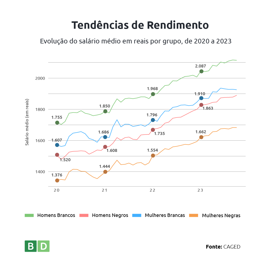 Tendencias de Rendimento: Evolução do salário em reais por grupo, de 2020 a 2023