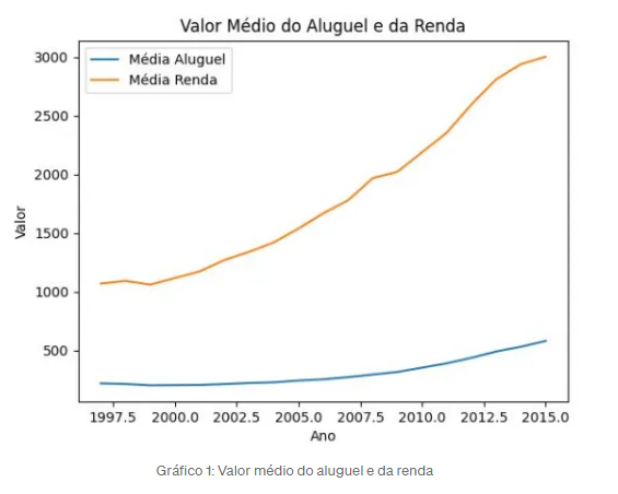 Valor médio do Aluguel e da Renda