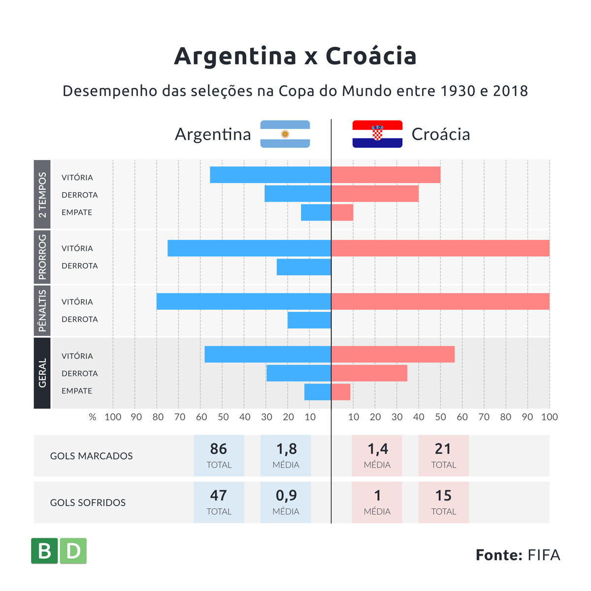 Desempenho das seleções da Argentina e da Croácia na Copa do Mundo entre 1930 e 2018