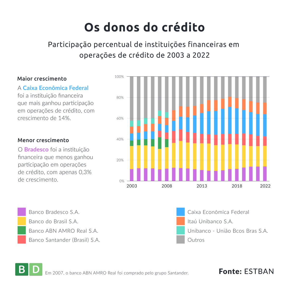 Os donos do Crédito: Participação percentual de instituições financeiras em operações de crédito de 20223 a 2022