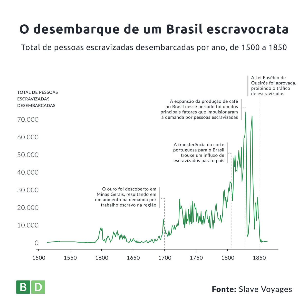 Total de pessoas escravizadas desembarcadas por ano, de 1500 a 1850