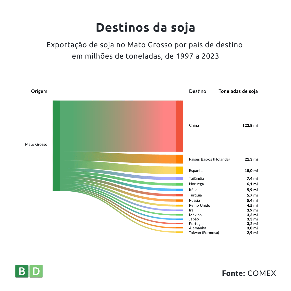 grafico_soja_exportacao_destinos_mt