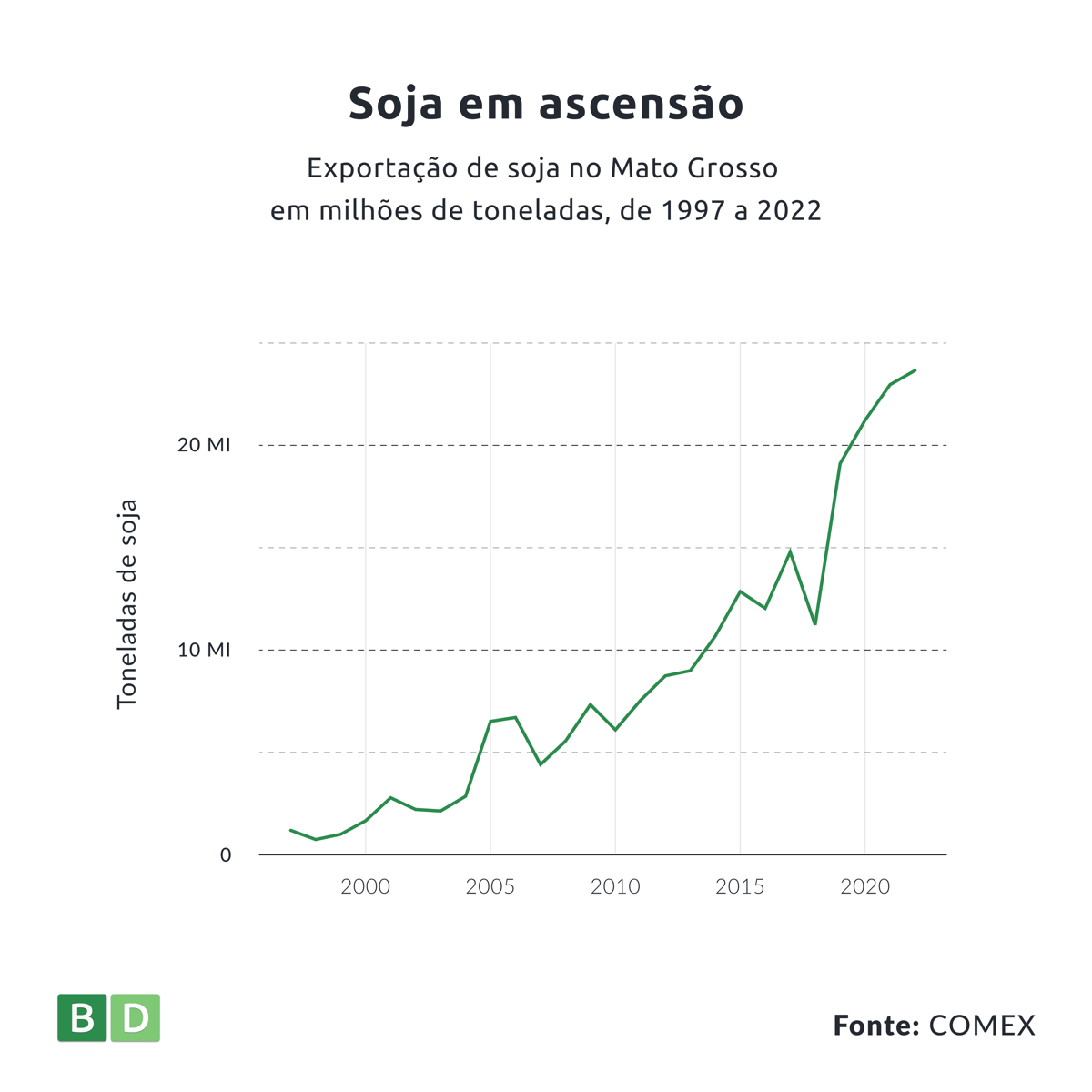 grafico_soja_exportacao_total_mt